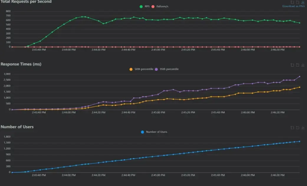Load Testing Result Before Using RabbitMQ and Batch Processing: CPU and RAM up to 95% Usage, 40% of Requests Dropped