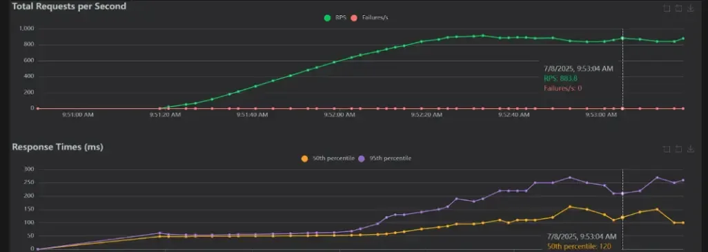 Load Testing Result after Implementing RabbitMQ and Batch Processing: All Requests Processed, CPU and Memory Up to 50%
