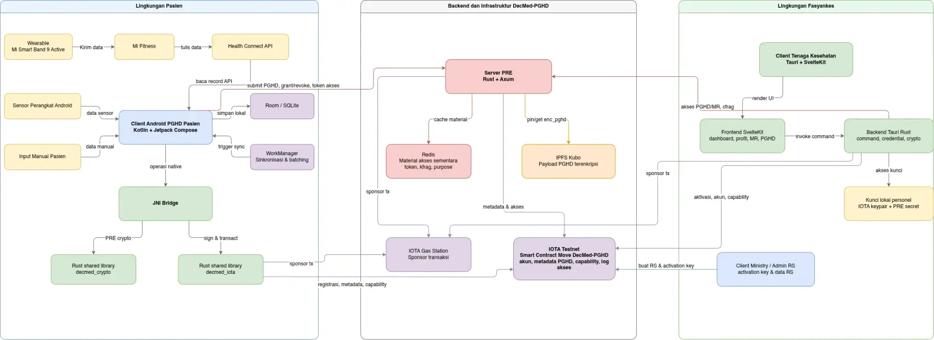 DecMed - PGHD implementation architecture