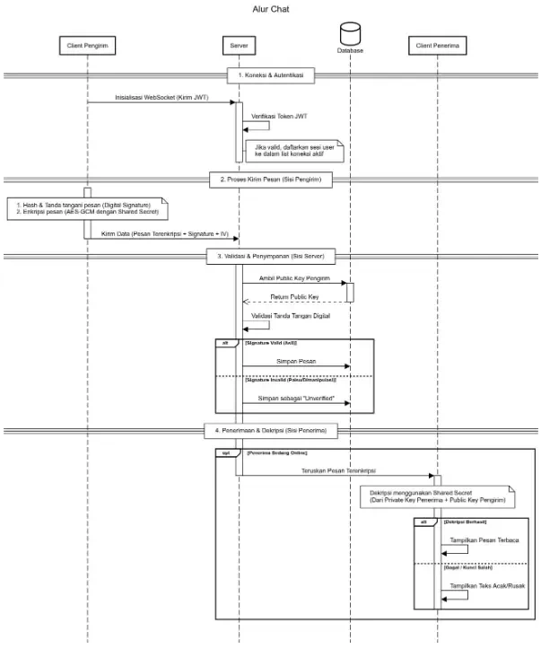 Flow program MeeChat