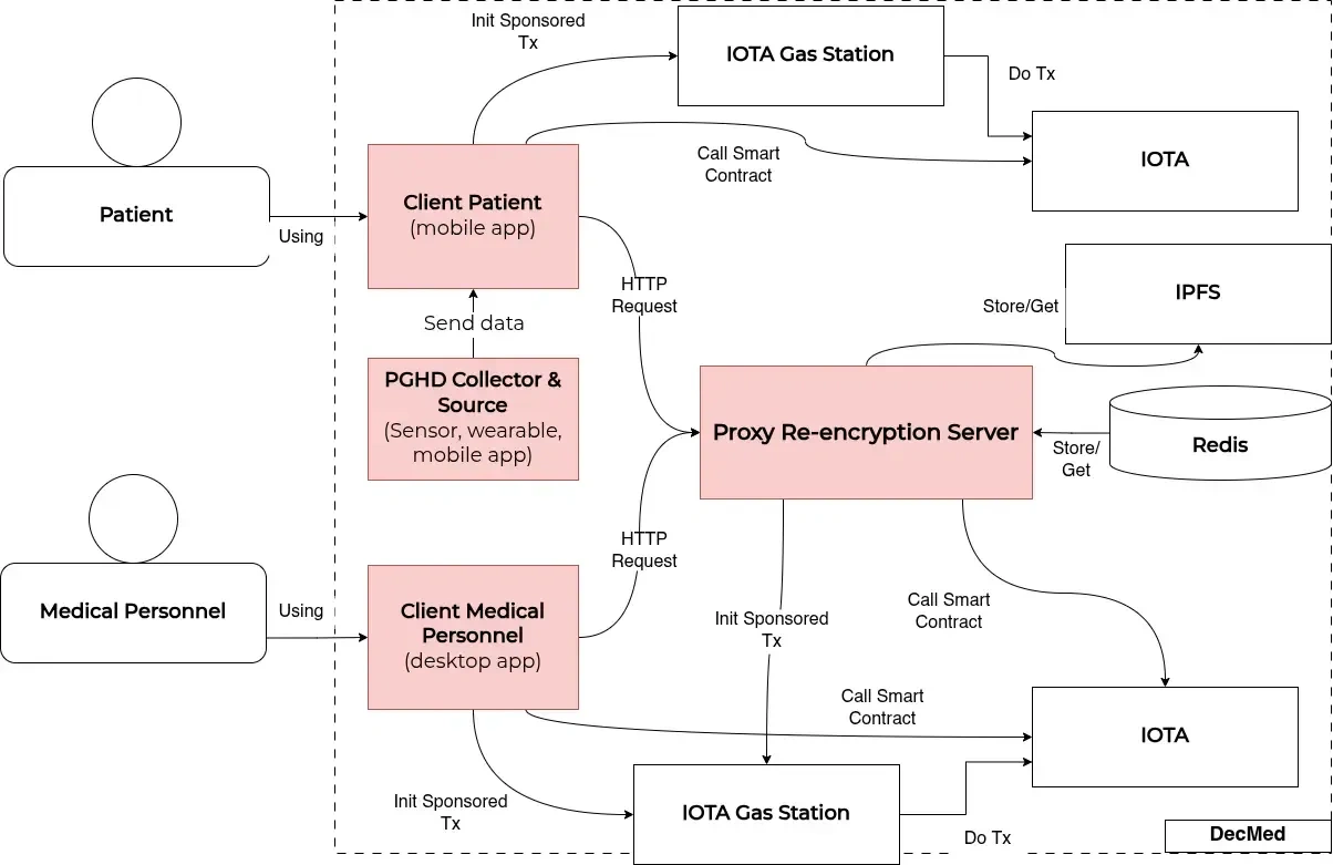System architecture for Decmed - PGHD